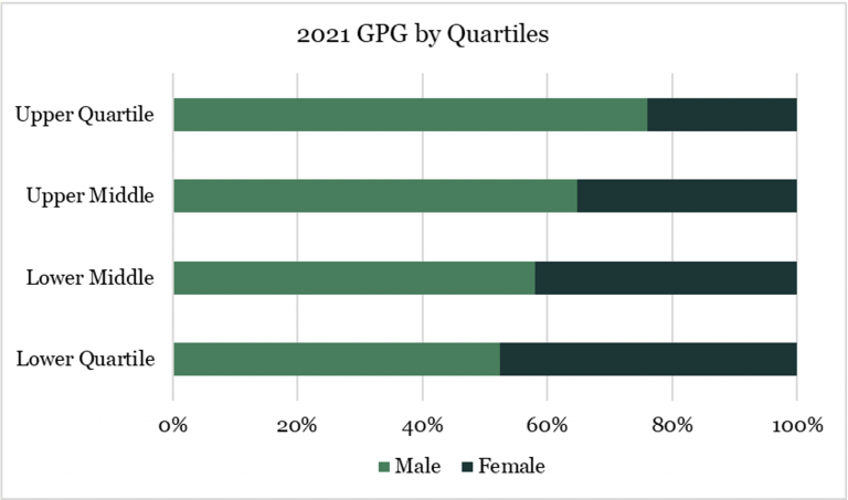 Gender Pay gap report